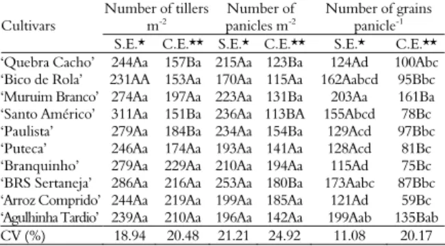 Table 2. Number of tillers per square meter, number of panicles per  square meter and number of grains per panicle in two environmental  conditions: without drought stress and with drought stress, evaluated  in 2007, in Gurupi municipality – Tocantins stat