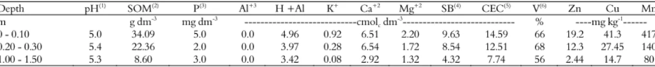 Figure 1. Instantaneous nitrate (N-NO 3 -1 ) leached from a  Latosol (Rhodic Eutrudox) for different SOM contents and pH  values (CaCl 2 )