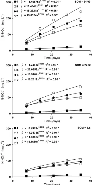 Figure 2. Accumulated nitrate (N-NO 3 -1 ) leached from a Latosol  (Rhodic Eutrudox) for different SOM contents and pH values  (CaCl 2 )
