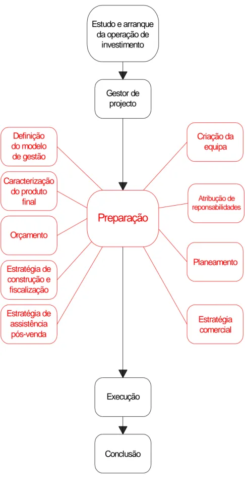Figura 4 - As fases de um Projecto e as actividades da sua preparação 