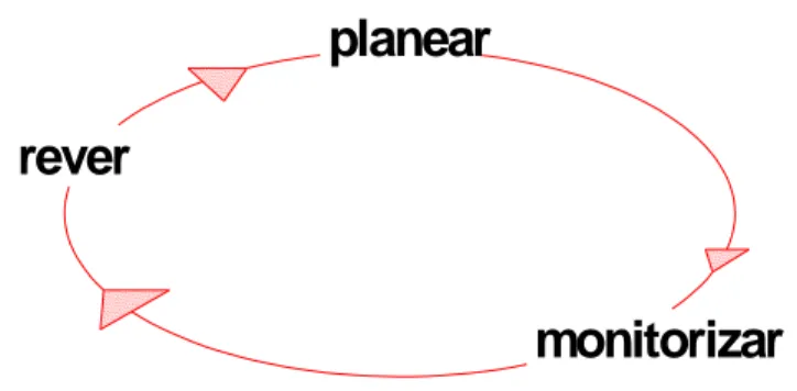 Figura 5 – O planeamento de um Projecto, adaptado de Ross, 2007 