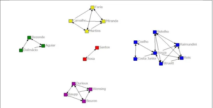 Figura 5. Análise das redes de relacionamento nos periódicos nacionais  Fonte: a pesquisa
