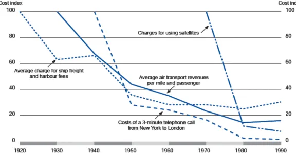 Figura 2 - Custo de transportes e telecomunicações (OECD, 1999)