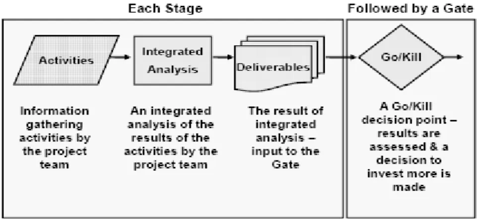 Figura 9 – O stage-gate consiste numa série de fases seguida de um ponto de decisão que permite que os  projectos prossigam ou não (Cooper, 2008)