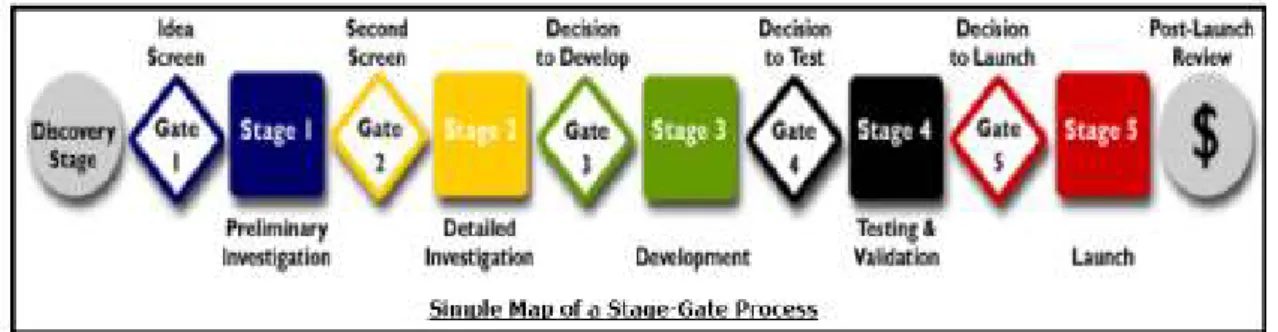 Figura 10 – Exemplo de um mapa do processo Stage-Gate (Cooper, 2000) 