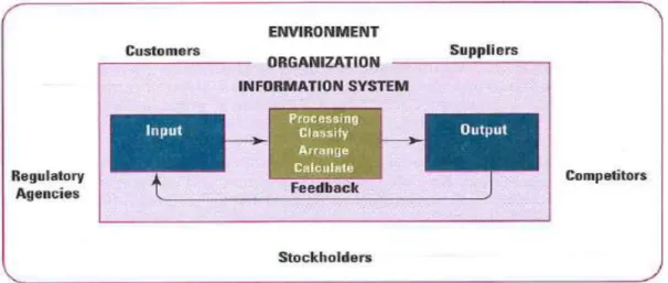 Figura 11 – Funções de um sistema de informação (Laudon &amp; Laudon, 1999) 