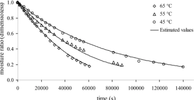 Figure 1 represents corn ears’ drying curves with  observed and estimated values obtained through the  Logarithmic model at temperatures of 45, 55 and 65°C