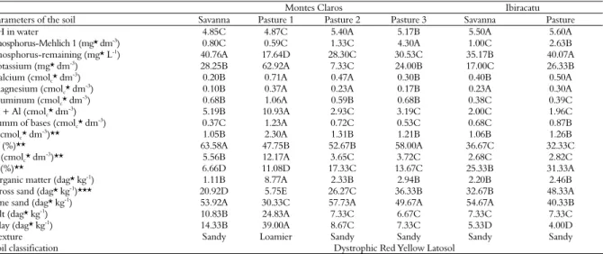 Table 3. Data from the physical and chemical analyses of the soil during the experimental period in the six areas of the Municipality of  Montes Claros and Ibiracatu, Minas Gerais State, Brazil