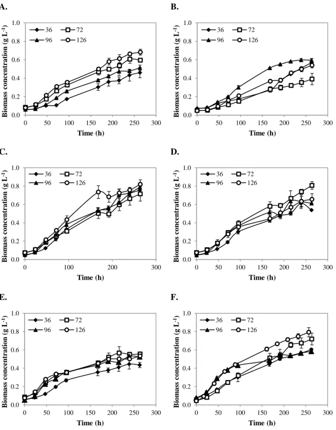 Figure  3.3.  Growth  curves  of  C.  vulgaris  grown  in  M 1   (A,  C  and  E)  and  in  M 2   (B,  D  and  F)  for  different  light  conditions: light intensity (36, 72, 96 and 126 µE m -2  s -1 ) and photoperiod (10:14 – A and B; 14:10 – C and D; 24:0