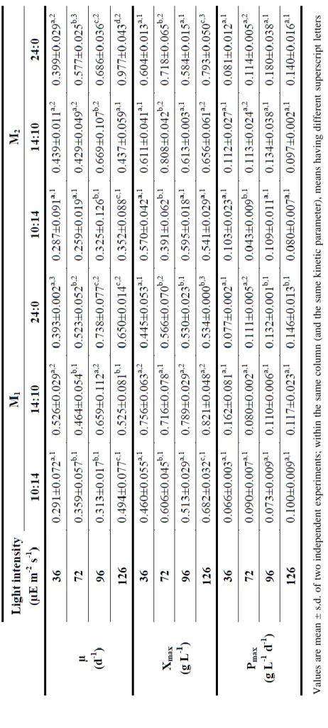 Table 3.1. Kinetic parameters for cultures of C. vulgarisusing different nutrient concentrations and light conditions