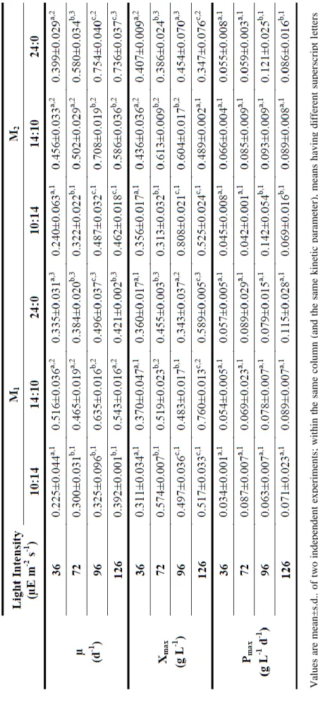 Table 3.2. Kinetic parameters for cultures of P. subcapitatausing different nutrient concentrations and light conditions