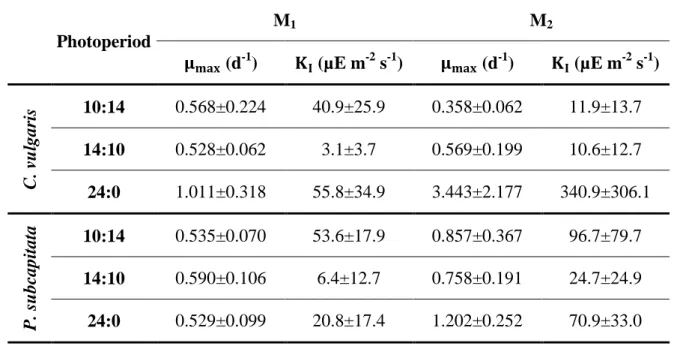 Table 3.3. Monod  model parameters of  microalgal  growth:  maximum  specific  growth rates,  (µ max , d -1 ) and  half  saturation  constants,  (K I ,  µg L -1 )