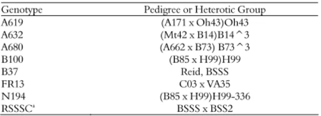 Table 1. The maize genotypes used in the study. 