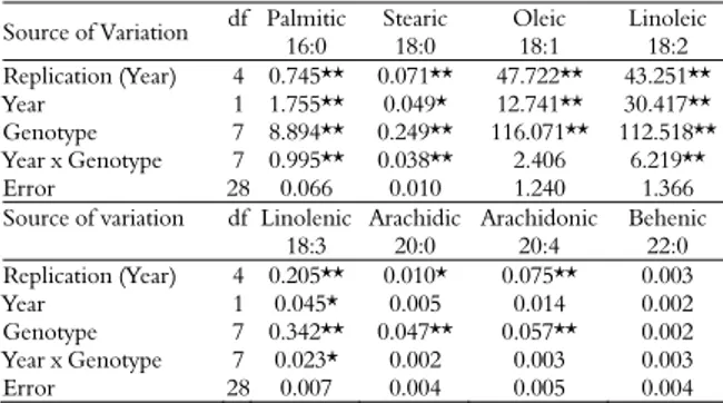 Table 3. Mean squares for fatty acids.  