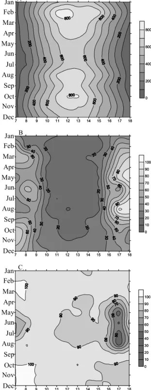 Table 1. Monthly average global solar radiation (GR)  (MJ m -2  day -1 ) and at standard meteorological station and average  transmissivity of GR at different sampling points in coffee shaded  with grevillea tree, in 2005 at Mococa, São Paulo State