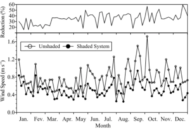Figure 3. Comparison of global solar radiation (MJ m -2  day -1 ) in  a unshaded and shaded system with grevillea tree (average of  sampling points) from January to December of 2005 at Mococa,  São Paulo State