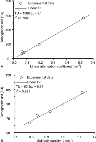 Figure 3. (A) Calibration curve between the tomographic units  (TUs) and linear attenuation coefficients () of different  materials for  137 Cs gamma-photons and (B) TUs versus soil bulk  density ( b ) of samples with different compaction states