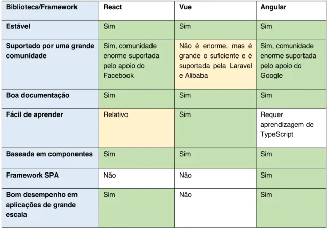 Tabela 4 - Tabela Comparativa entre React, Vue e Angular 