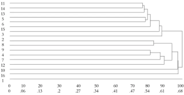 Figure 1. Representative dendrogram of genetic divergence  among 32 bean genotypes (Phaseolus vulgaris L.), obtained by the  method of grouping Media Liaison between groups (UPGMA),  using dii´, as a measure of dissimilarity