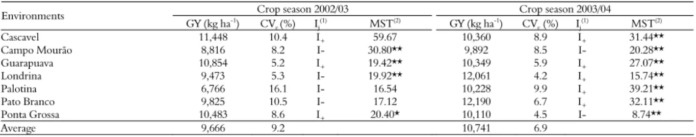 Table 1 shows that the trials presented high  experimental precision, according to the classification  proposed by Scapim et al