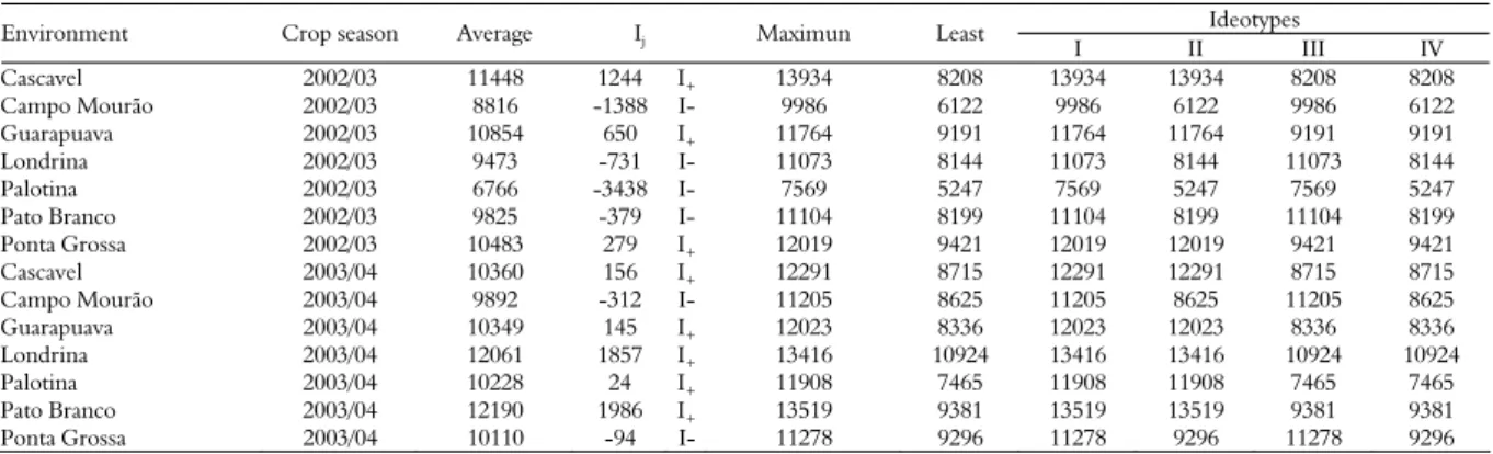 Table 4. Classification of the environments using the environmental index (I j ) and establishment of the ideotypes based on productivity in kg ha -1 