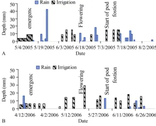 Table 2. Soil physical characteristics for 0-30 cm soil depth at the  experimental area