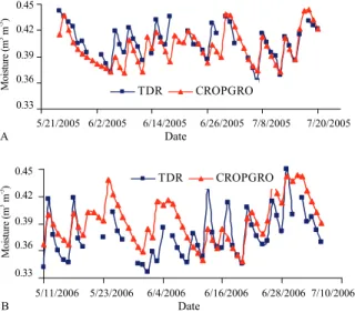 Figure 2. Variation of simulated and measured soil moisture at  20-cm depth during the experiment carried out in 2005 (A) and at  30 cm depth during the experiment conducted in 2006 (B)