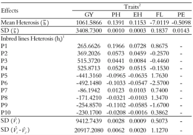 Table 4. Estimates of mean heterosis ( h ), and inbred lines ( h ˆ i )  effects, and the corresponding standard deviations (SD), using the  methodology of Gardner and Eberhart (1966), for five traits  evaluated in 10 popcorn inbred lines