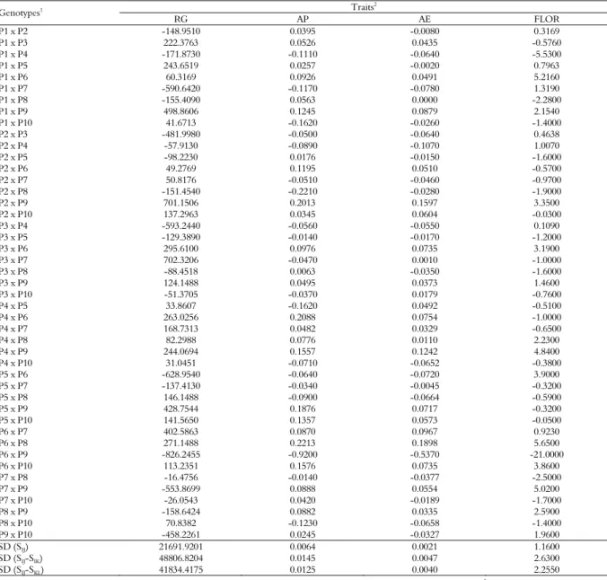 Table 5. Estimates of the effects of specific heterosis (ŝ ij ) and corresponding standard deviation (SD), using the methodology of Gardner and  Eberhart (1966), for four characteristics evaluated in 45 F 1  hybrids