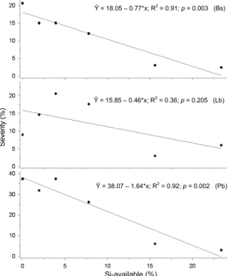 Figure 1.  Brown spot (Bs) severity, leaf blast (Lb) severity and  panicle blast (Pb) incidence in rice as a function of the increasing  doses of calcium silicate (powder source)