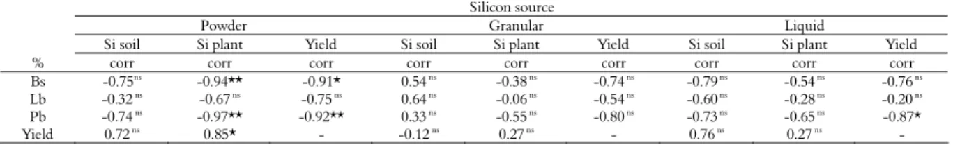 Table 1. Pearson correlation coefficients for brown spot severity (Bs), leaf blast severity (Lb), panicle blast incidence (Pb) and rice yield  vs