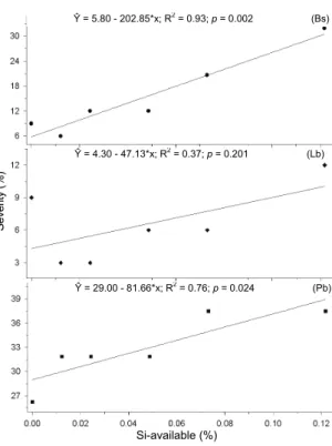 Figure 4. Brown spot severity, leaf blast severity and panicle  blast incidence in rice as a function of increasing doses of  potassium silicate (liquid source)