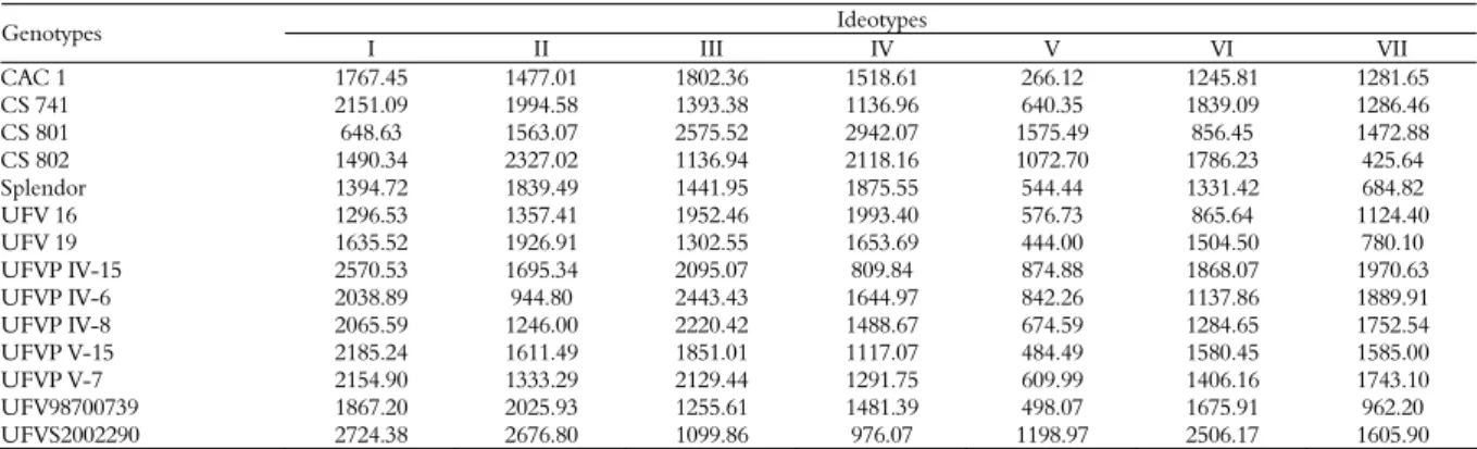 Table 2. Mean distance from the ideotypes to the soybean lines and cultivars with early/medium cycle, originated in the final trials of the  UFV soybean breeding program, conducted at different locations in the state of Minas Gerais, in the 2006/2007 growi