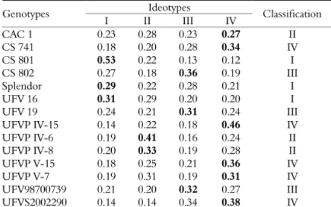 Table 4. Classification and the probability of soybean lines and  cultivars with early/medium cycle, from the final testing of the  soybean breeding program of the UFV, conducted at different  locations in the state of Minas Gerais, in the 2006/2007 growin