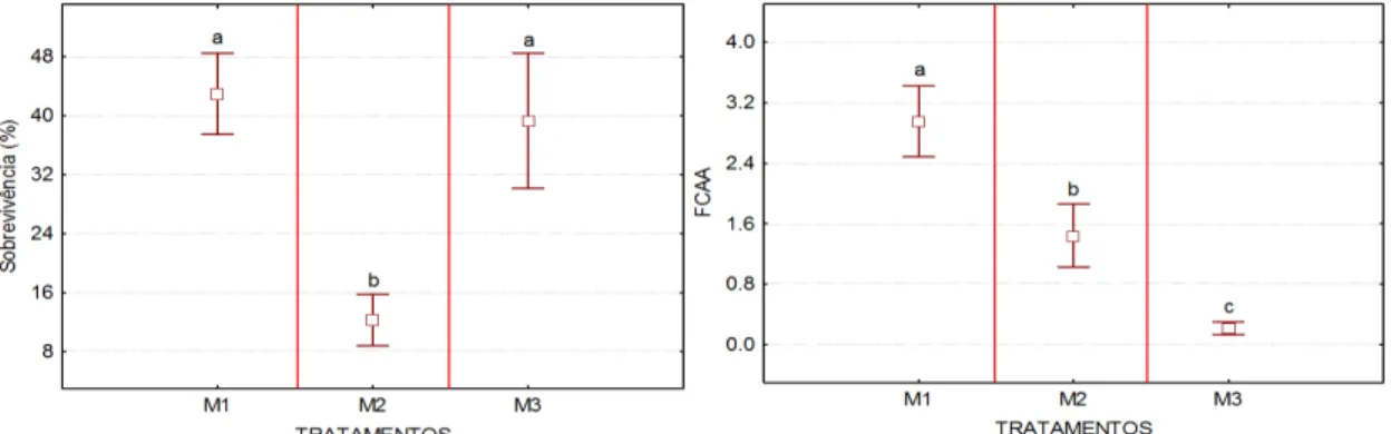 Figura  1.  Valores  médios  e  desvios-padrão  do  fator  de  conversão  alimentar  aparente  –  FCAA  e  da  sobrevivência  média  dos  camarões  L