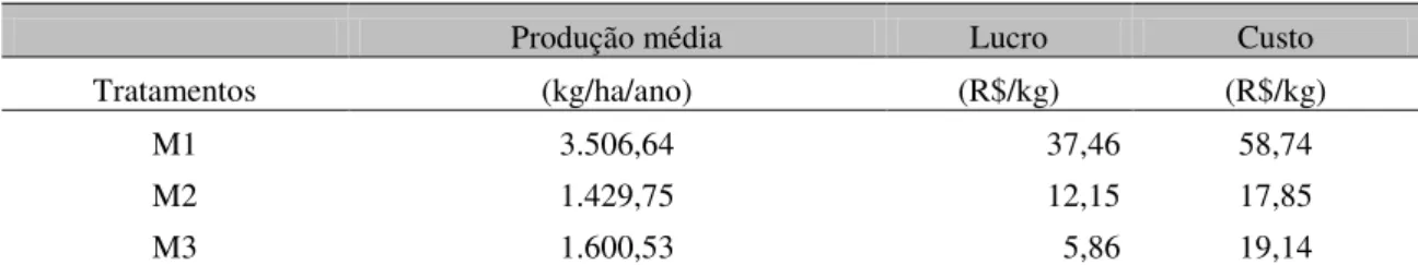 Tabela 4. Valores médios de produção por ha/ano, lucro e custos R$/kg na produção do camarão marinho  L vannameiem diferentes tratamentos, para se gerar lucro ou prejuízo em função da produção 