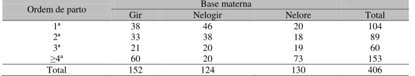 Tabela 1. Número de lactações de vacas F1 de acordo com a base materna e a ordem de parto 