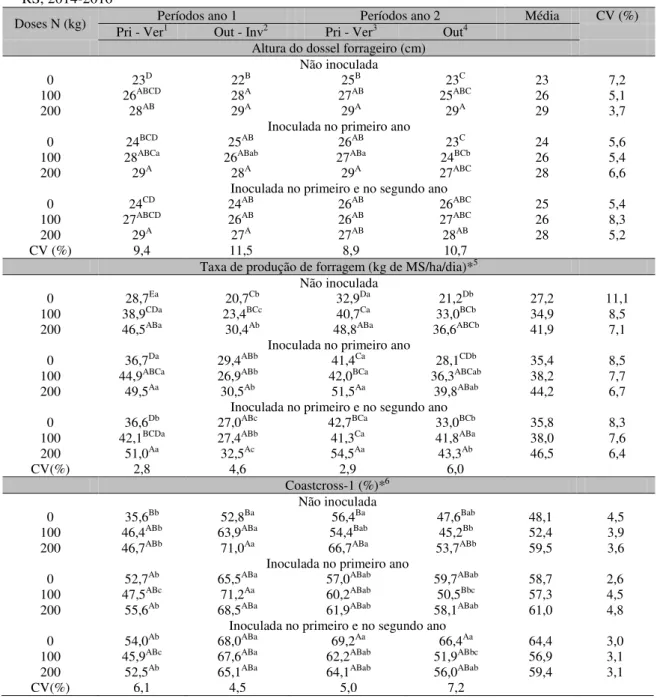 Tabela  1.  Altura  do  dossel  forrageiro,  taxa  de  produção  de  forragem  e  participação  da  Coastcross-1  inoculada com Azospirillum brasilense e submetida a diferentes doses de adubo nitrogenado