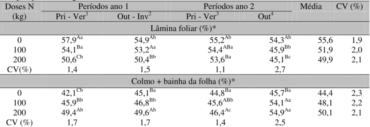 Tabela 2. Efeito da interação de diferentes doses de adubação nitrogenada e períodos de avaliação sobre a  composição morfológica da Coastcross-1