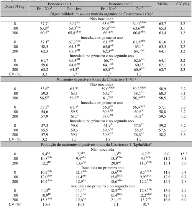 Tabela 4. Digestibilidade  in situ da matéria orgânica, teor e produção de nutrientes digestíveis totais da  Coastcross-1  inoculada  com  Azospirillum  brasilense  e  submetida  a  diferentes  doses  de  adubo  nitrogenado