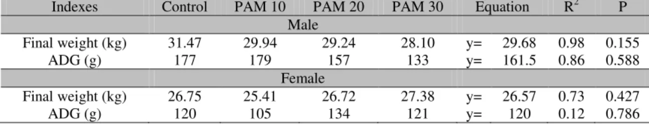 Table  2.  The  performance  of  lambs  in  pasture  confinement  receiving  diets  with  partial  replacement  of  concentrate with the aerial part of cassava in natura for 65 days 