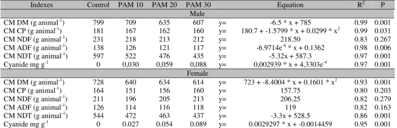 Table 5. Estimates of daily intake of dry matter (DM), crude protein (CP), neutral detergent fiber (NDF),  acid  detergent  fiber  (ADF),  and  cyanide  by  lambs  in  pasture  confinement  receiving  diets  containing  partial replacement of the concentra