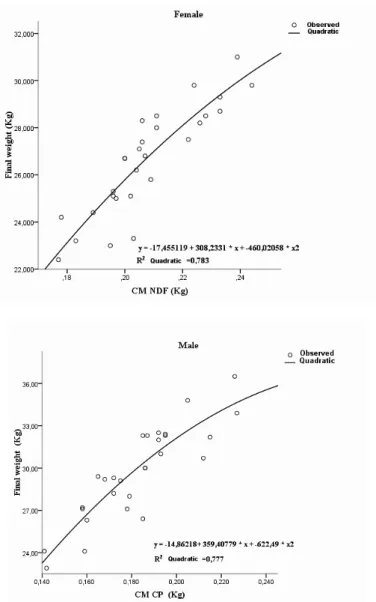 Figure  2.  Relationship  between  final  lamb  weight  in  the  feedlot  pasture  and  the  average  crude  protein  intake for male lambs (left), and average NDF intake for female lambs (right)