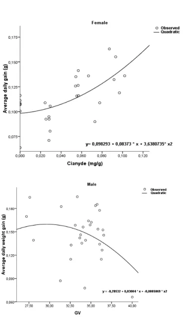 Figure 3. Relationship between average daily gain (ADG) of lambs in pasture confinement and globular  volume (GV) for male lambs (left), and cyanide consumption for female lambs (right)
