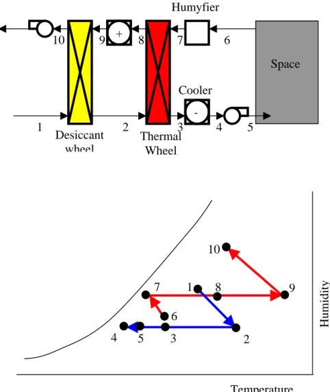 Table 1 – Typical thermodynamic properties of the air in a solid desiccant system. 