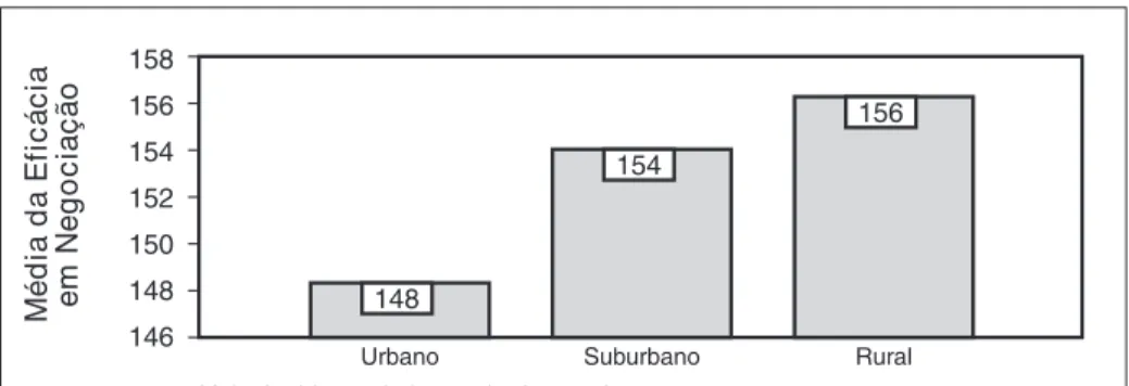 Gráfico 1 – Tendência da Eficácia em Negociação em função do Meio Ambiente de inserção da escola