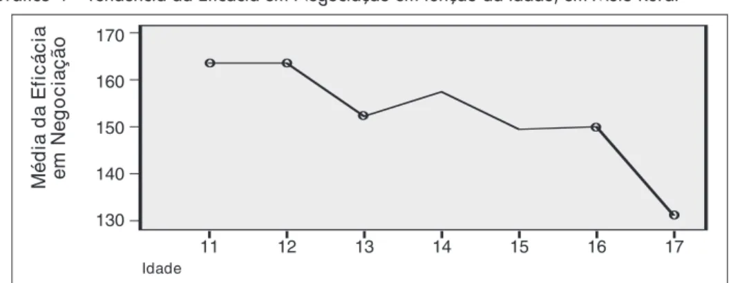 Gráfico 4 – Tendência da Eficácia em Negociação em função da Idade, em Meio Rural