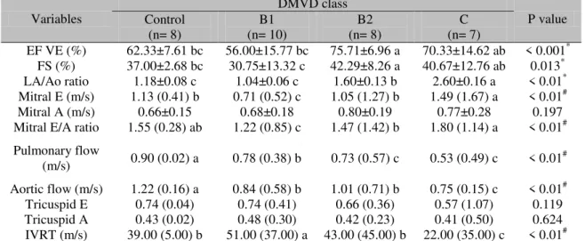 Table 1. The variables obtained by conventional echocardiography for the groups evaluated (n= 33)  Variables  DMVD class  P value  Control  (n= 8)  B1  (n= 10)  B2  (n= 8)  C  (n= 7)  EF VE (%)  62.33±7.61 bc  56.00±15.77 bc  75.71±6.96 a  70.33±14.62 ab  