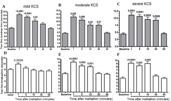 Figure 2. Values of tear film breakup time before (baseline) and following 1, 5, 10, 30, and 60 minutes of  the instillation of 0.15% sodium hyaluronate (grey bars) and 0.5% carboxymethylcellulose (white bars) in  dogs with mild (A and D), moderate (B and 