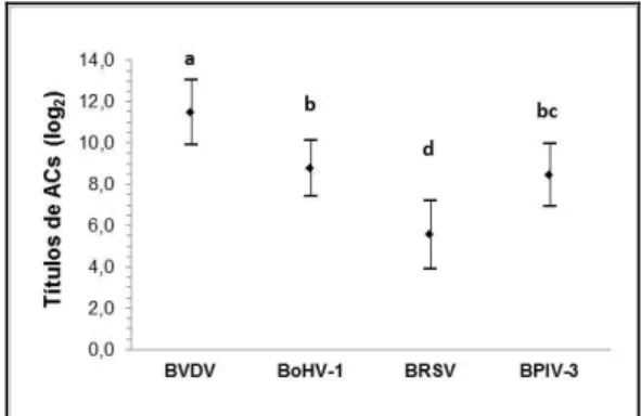 Figura 1. Valores médios e desvios-padrão (log 2 )  dos  títulos  de  anticorpos  maternos  específicos  adquiridos 48 horas após ingestão de colostro em  19  bezerros  Holandeses
